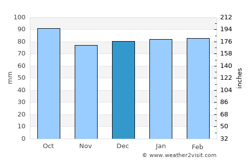 Martinsville average rain in December