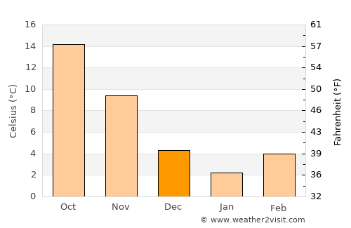 Martinsville average temperature in December