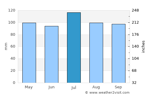 Martinsville average rain in July