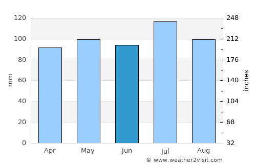 Martinsville average rain in June