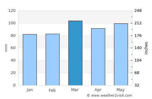 Martinsville average rain in March