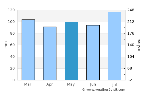 Martinsville average rain in May