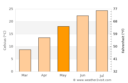 Martinsville average temperature in May