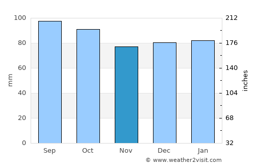 Martinsville average rain in November