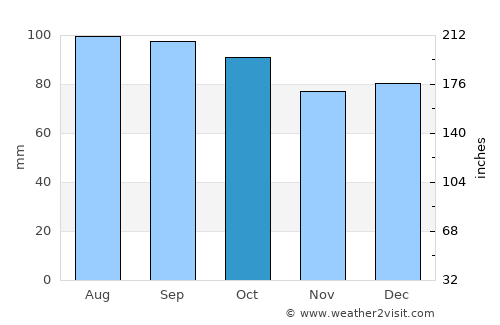 Martinsville average rain in October