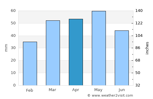 Martorell average rain in April