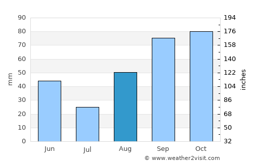 Martorell average rain in August