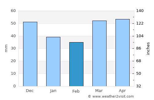 Martorell average rain in February