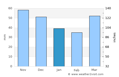 Martorell average rain in January