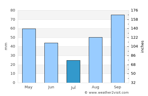 Martorell average rain in July