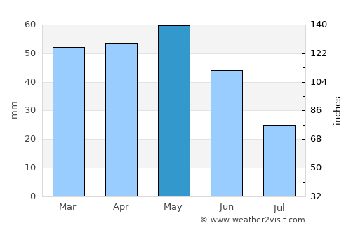 Martorell average rain in May