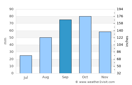 Martorell average rain in September