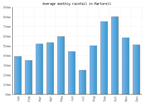 Martorell monthly rainfall chart (mm)