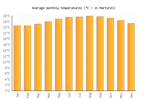 Martorell average temperature chart (Celsius)