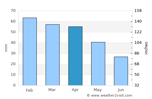 Martos average rain in April