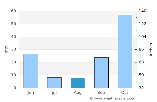 Martos average rain in August