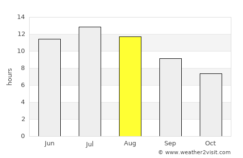 Martos average rain in August