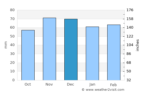 Martos average rain in December