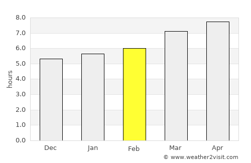 Martos average rain in February