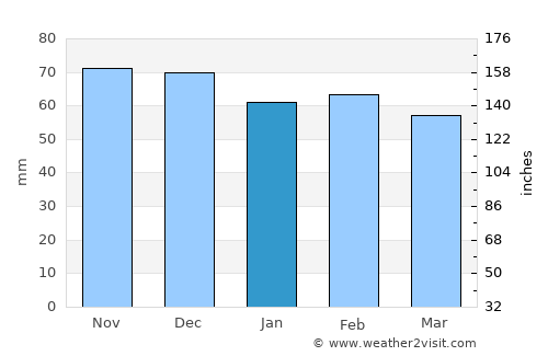 Martos average rain in January
