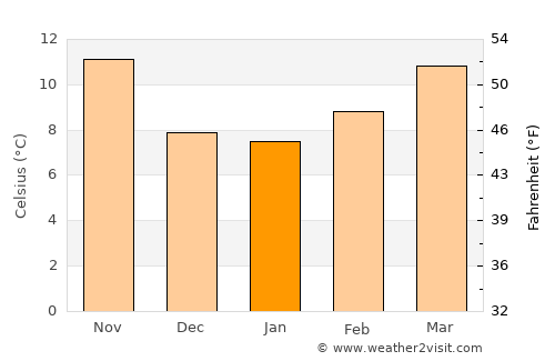 Martos average temperature in January