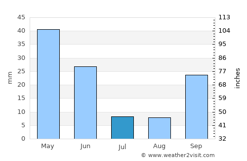 Martos average rain in July