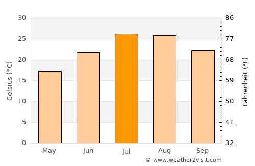 Martos average temperature in July
