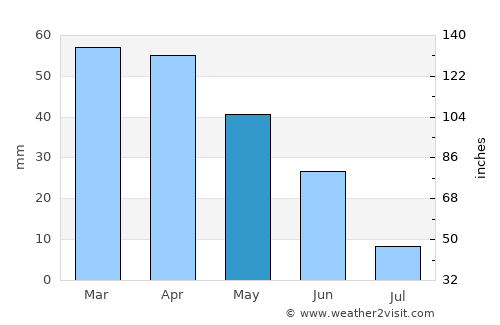 Martos average rain in May