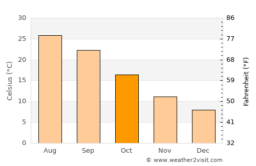 Martos average temperature in October