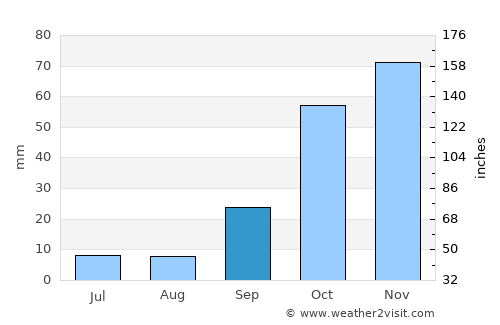 Martos average rain in September