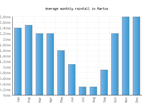 Martos monthly rainfall chart (inches)