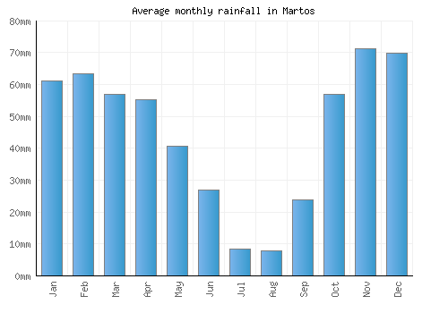 Martos monthly rainfall chart (mm)
