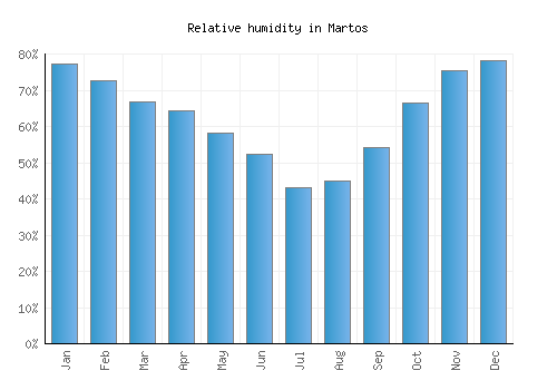 Martos relative humidity averages
