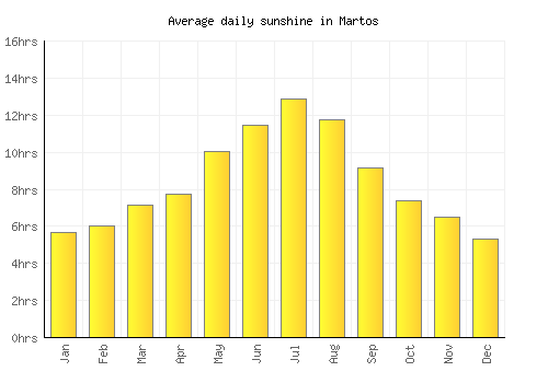 Martos average daily sunshine chart