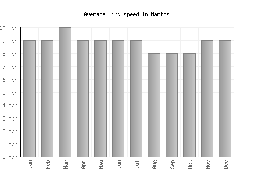 Martos average winspeed by month (mph)