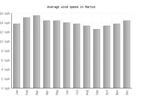Martos average winspeed by month (km/h)