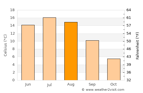 Marttila average temperature in August