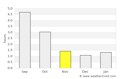 Marttila average rain in November