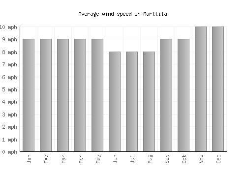 Marttila average winspeed by month (mph)