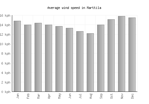 Marttila average winspeed by month (km/h)