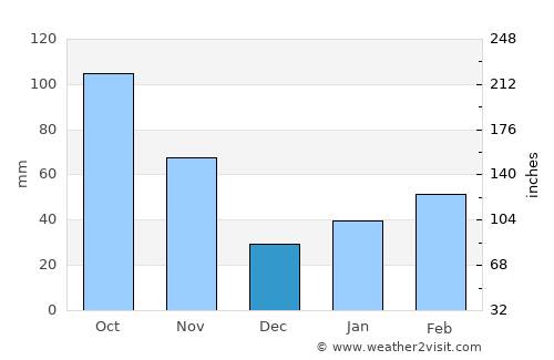 Marugame average rain in December