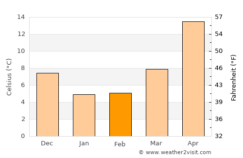 Marugame average temperature in February