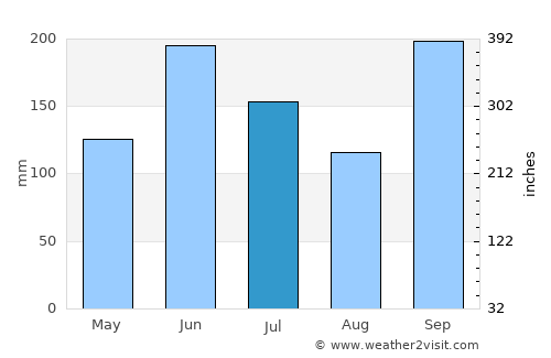 Marugame average rain in July