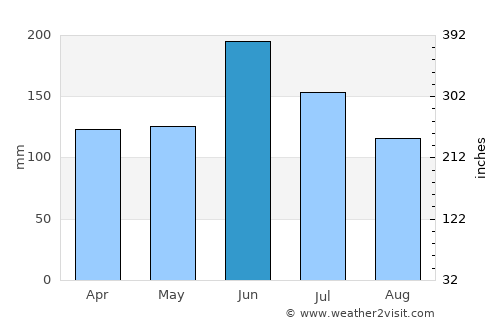 Marugame average rain in June