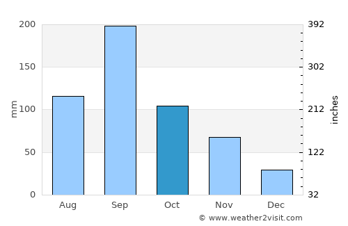 Marugame average rain in October