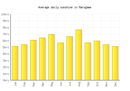 Marugame average daily sunshine chart