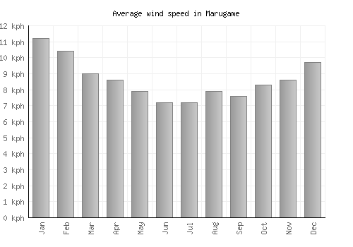 Marugame average winspeed by month (km/h)