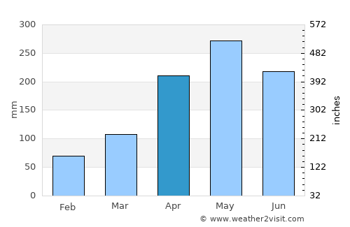 Maruim average rain in April