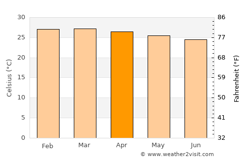 Maruim average temperature in April