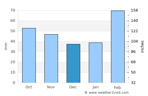 Maruim average rain in December